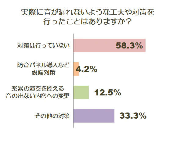 保育中の音に関する調査グラフ3