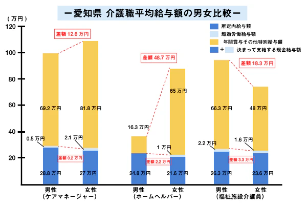 愛知県　介護職平均給与額の男女比較