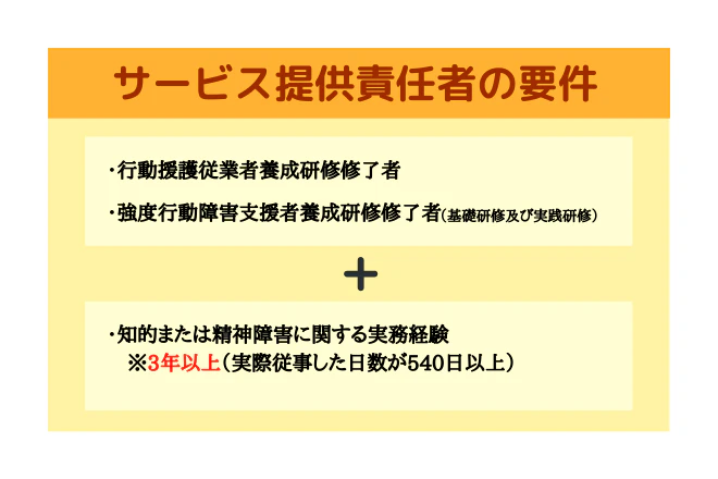 サービス提供責任者の要件・行動援護従業者養成研修修了者・強度行動障害支援者養成研修了者（基礎研修及び実践研修）+知的または精神障害に関する実務経験3年以上（実際従事した日数が540日以上）