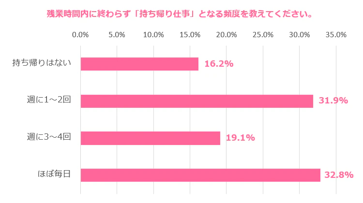 残業時間内に終わらず「持ち帰り仕事」となる頻度を教えてください。