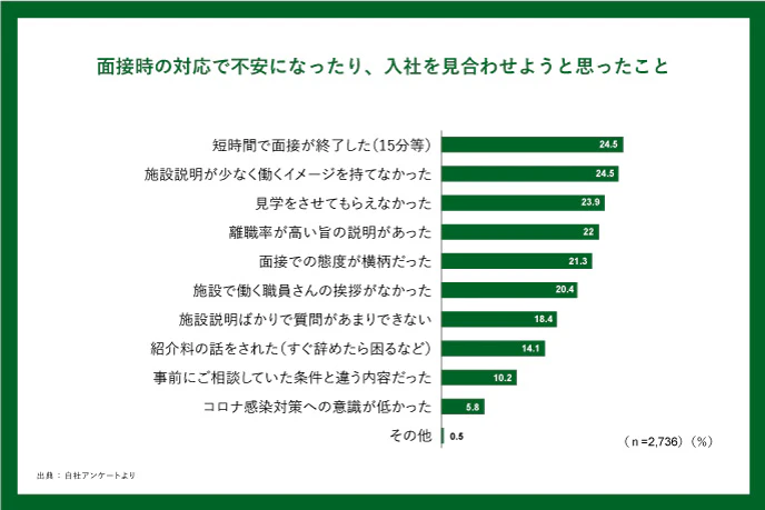 面接時の対応で不安になったり、入社を見合わせようと思ったこと