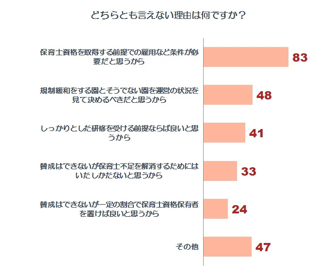 どちらとも言えない理由グラフ