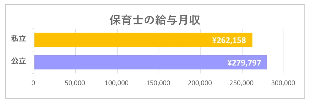 保育士の給与月収表