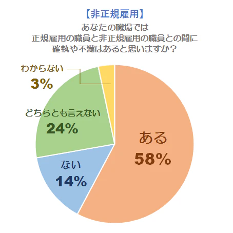 職場での不満の有無（非正規）