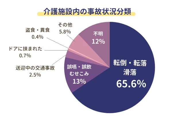 介護施設内の事故状況分類