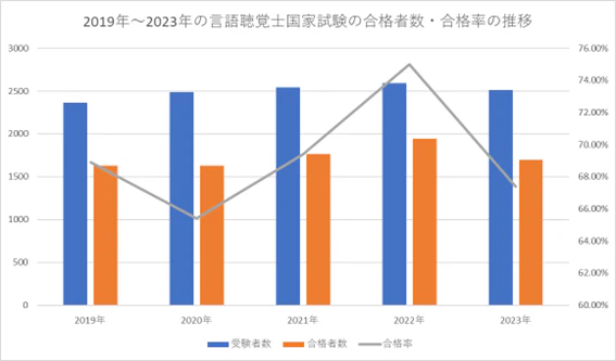 2019年～2023年の言語聴覚士国家試験の合格者数・合格率の推移