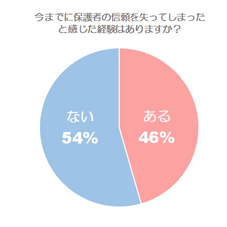保護者の信頼を失ったと感じた経験