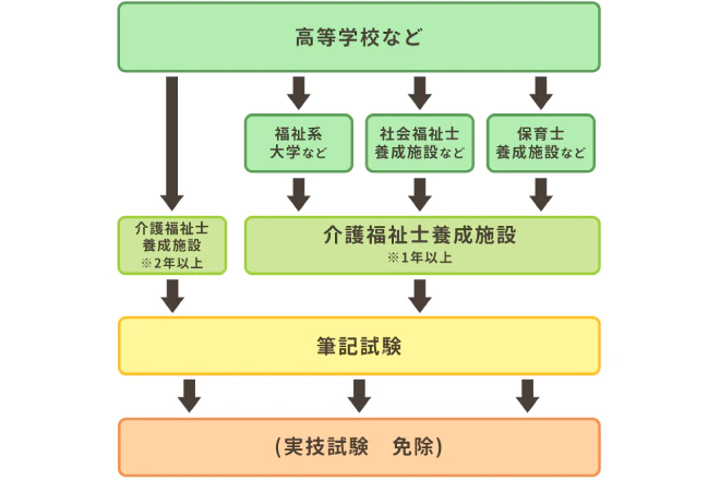 養成施設ルート