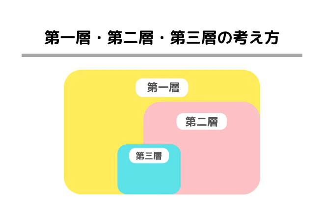 第一層・第二層・第三層の考え方