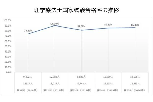 理学療法士国家試験合格率の推移グラフ.jpg