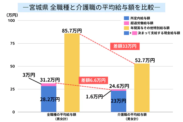 宮城県　全職種と介護職の平均給与額を比較