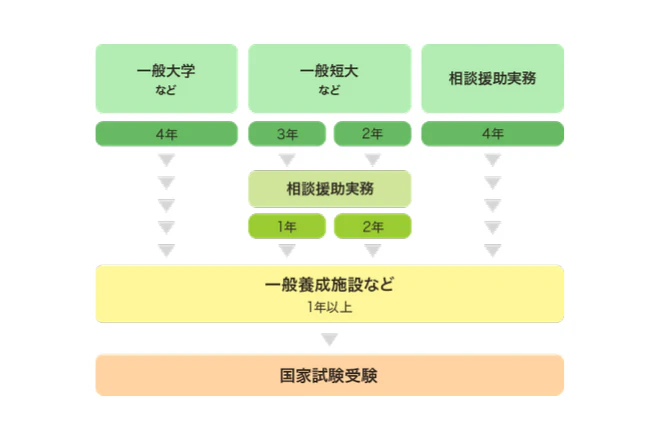 一般養成施設へ通う必要がある場合