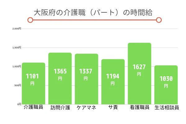 大阪府の介護職（パート）の時間給
