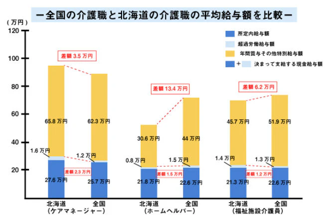 全国の介護職と北海道の介護職の平均給与額を比較