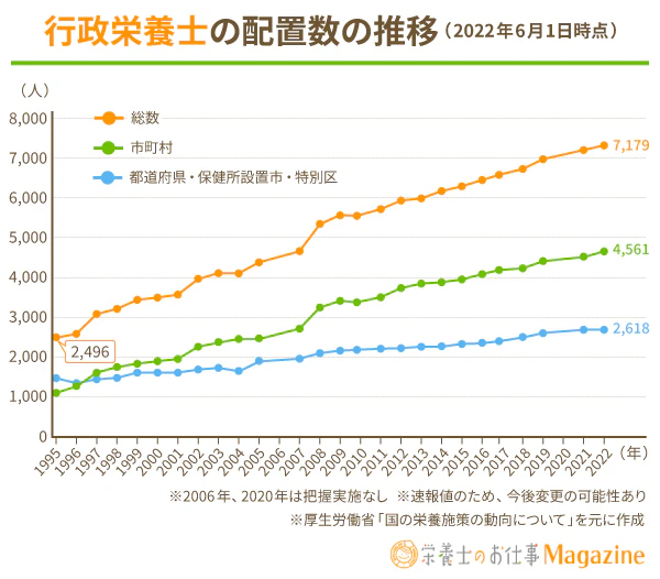 行政栄養士の配置数の推移(2022年6月1日時点)