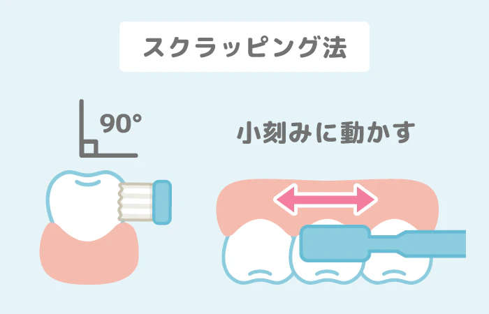 スクラッピング法