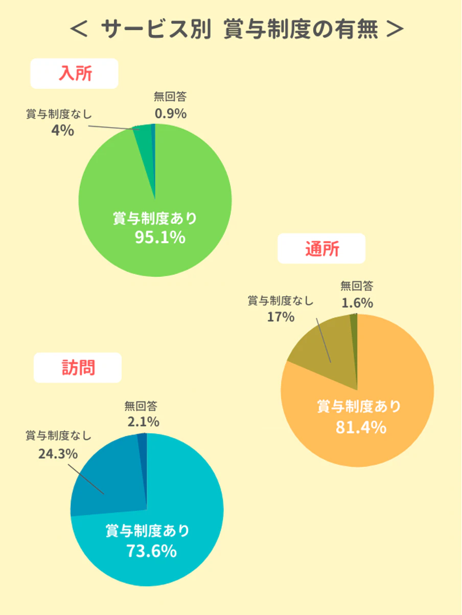 サービス別(入所・通所・訪問)賞与制度の有無