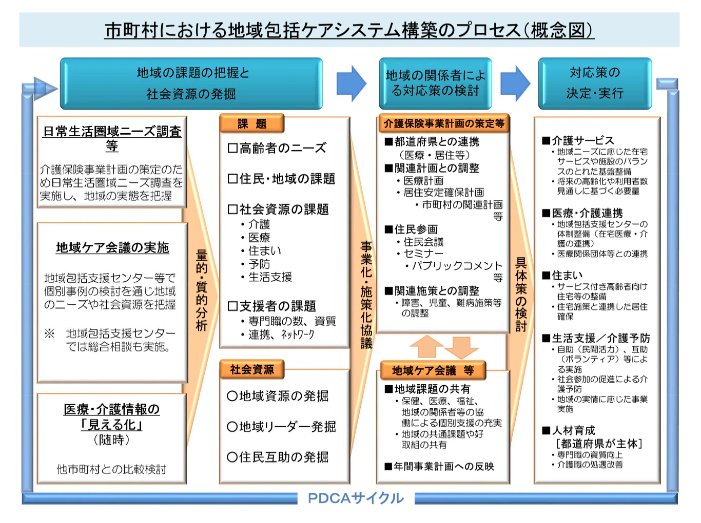 地域包括ケアシステム構築のプロセス(概念図)