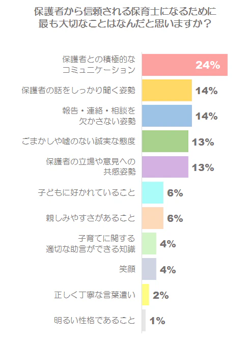 保護者に信頼されるために必要なことグラフ