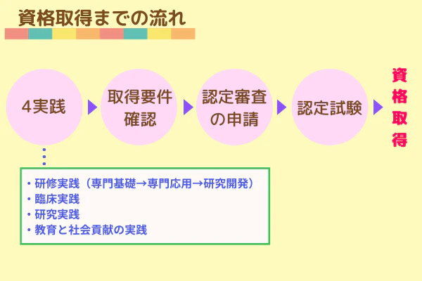 資格取得までの流れ