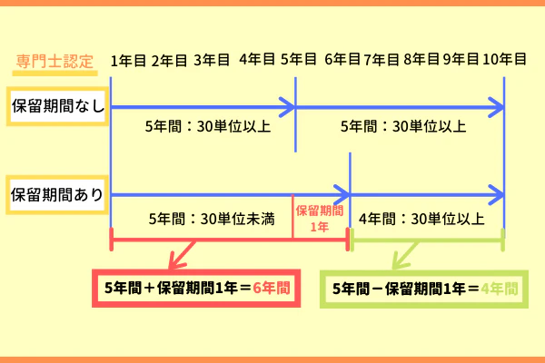 保留申請あり・なしの資格更新期限の表