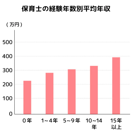 保育士の給料 経験年数