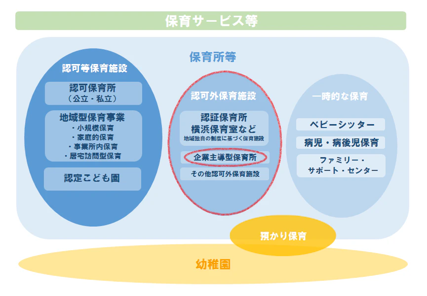 企業主導型保育の位置づけ
