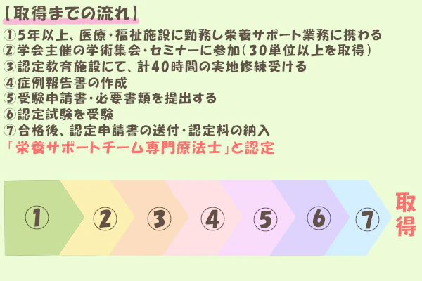 取得までの流れ