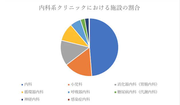 内家系クリニックにおける施設の割合
