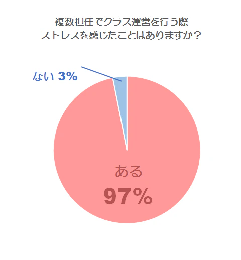 複数担任でクラス運営を行う際に、ストレスを感じたことはありますか?