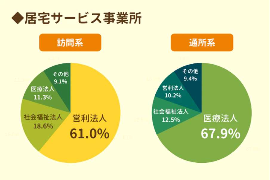 居宅サービス事業所別でみる経営母体の割合