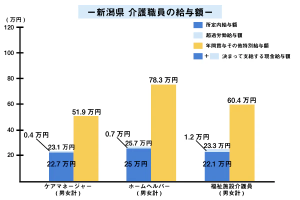 新潟県 介護職員の給与額