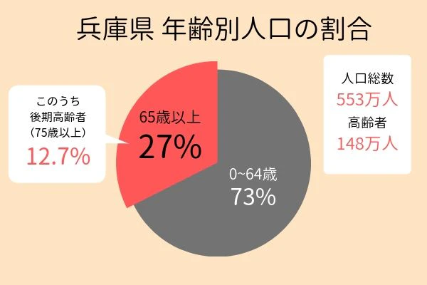 兵庫県 年齢別人口の割合