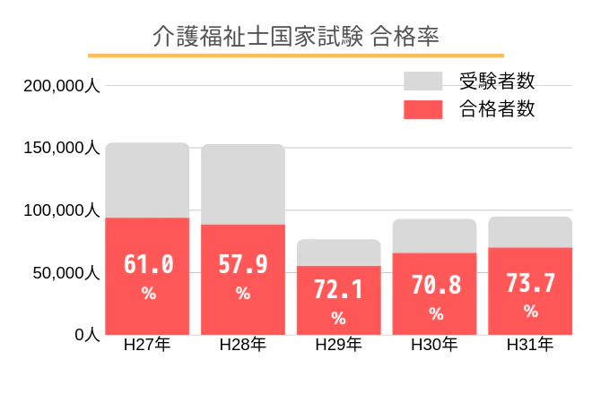 介護福祉士国家試験　合格率