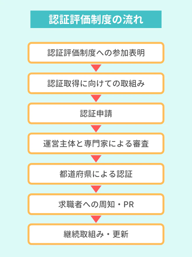 認証評価制度の流れ