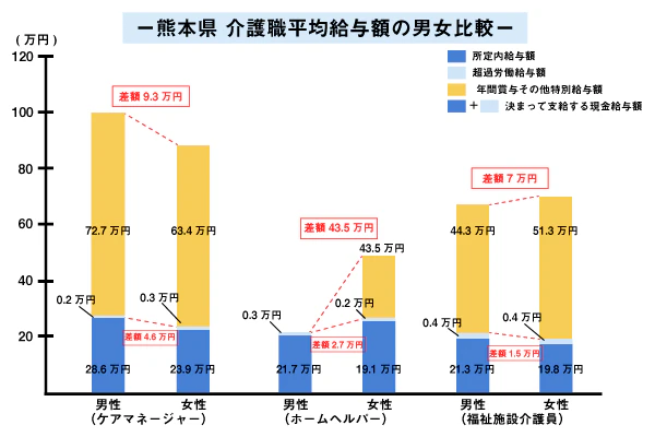 熊本県 介護職平均給与額の男女比較