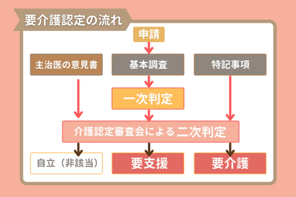 要介護認定の流れ