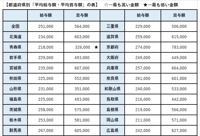 都道府県別「平均給与額・平均賞与額」の表①