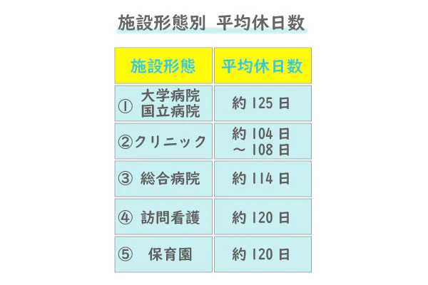 施設形態別 平均休日数