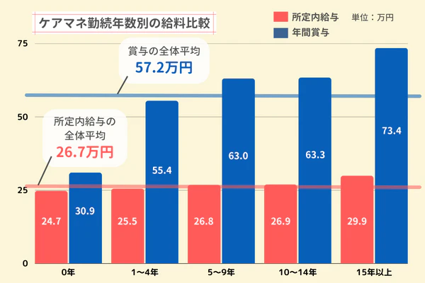 ケアマネ勤続年数別の給料