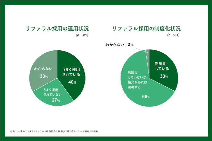 リファラル採用の運用状況 リファラル採用の制度化状況