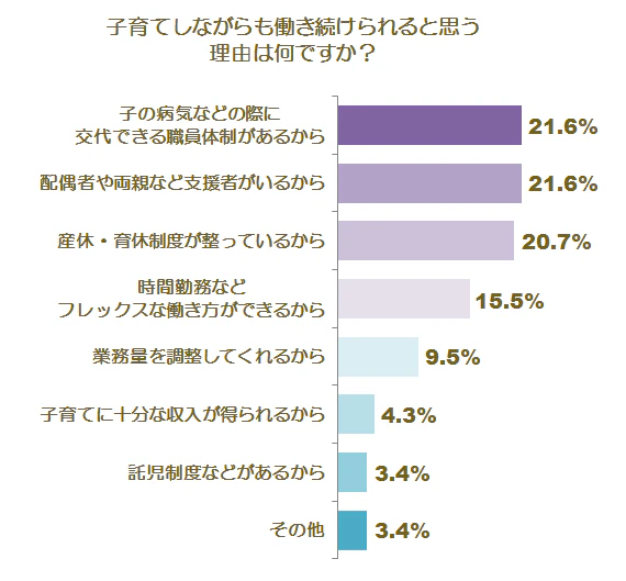 育児との両立に関する調査グラフ2