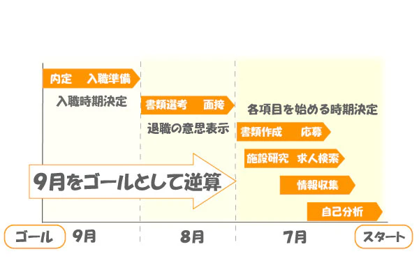 9月をゴールとして逆算