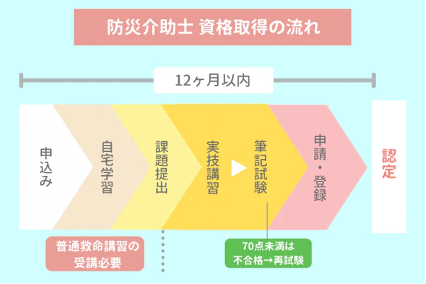 防災介助士 資格取得の流れ
