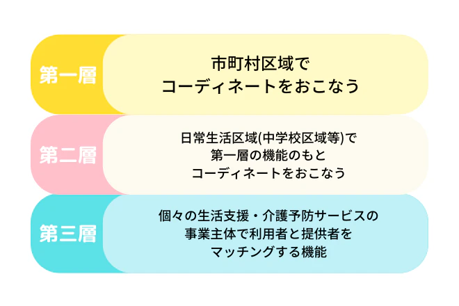 第一層s町村区域でコーディネートをおこなう第二層日常生活区域（中学校区域等）で第一層の機能のもとコーディネートをおこなう第三層個々の生活支援・介護予防サービスの事業主体で利用者と提供者をマッチングする機能