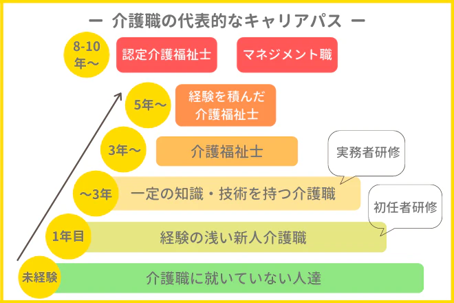 介護職の代表的なキャリアパス