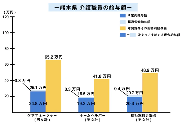 熊本県 介護職員の給与額