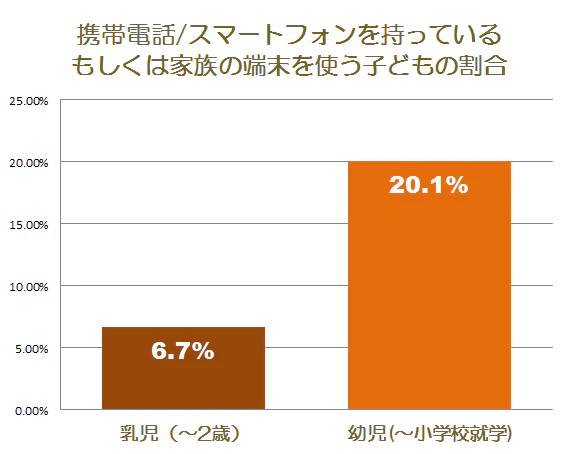 乳幼児の携帯スマホ利用率