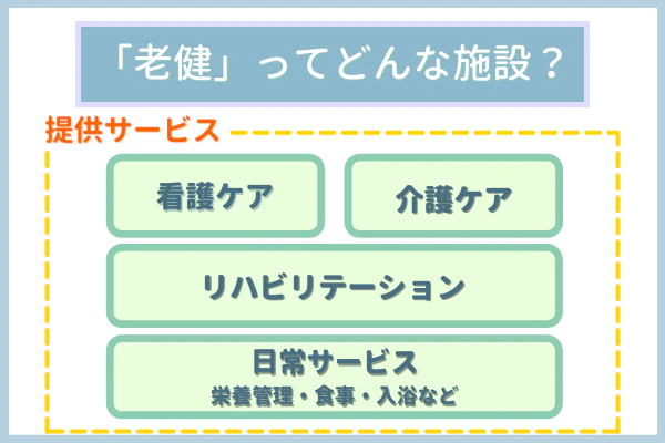 老健ってどんな施設？提供サービス看護ケア　介護ケア　リハビリテーション　日常サービス