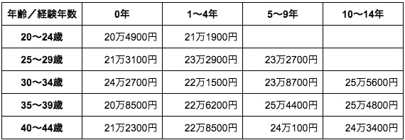 年齢／経験年数 別の初任給の平均（表）